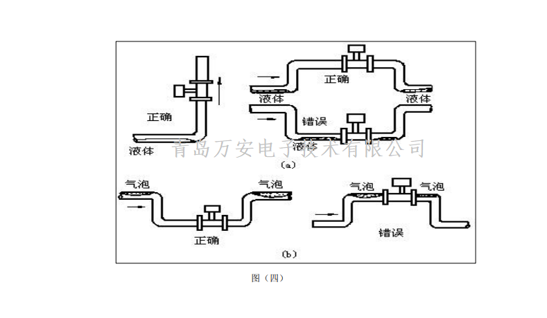 渦街流量計(jì)安裝要求(圖3)